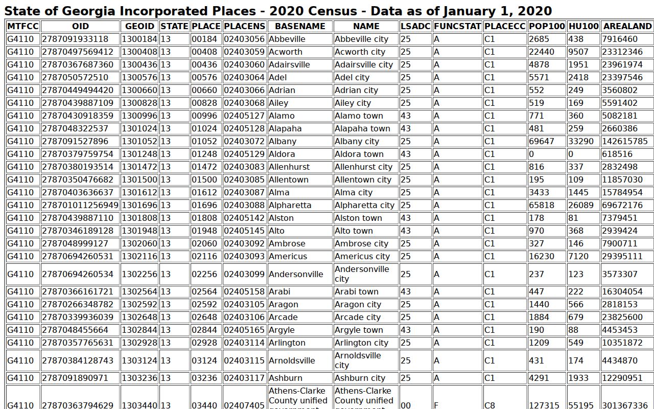 Official incorporated-place data including Omega